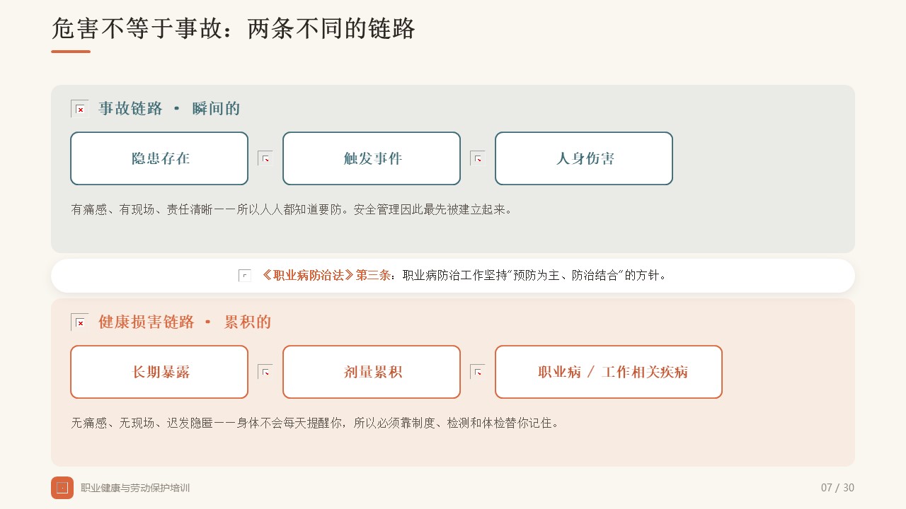 【30页PPT】职业健康与劳动保护培训教材