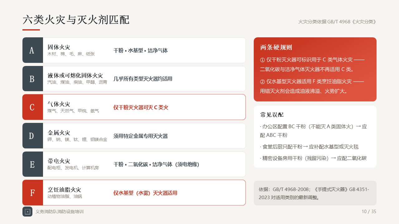 【35页】企业义务消防队消防设施培训PPT教材